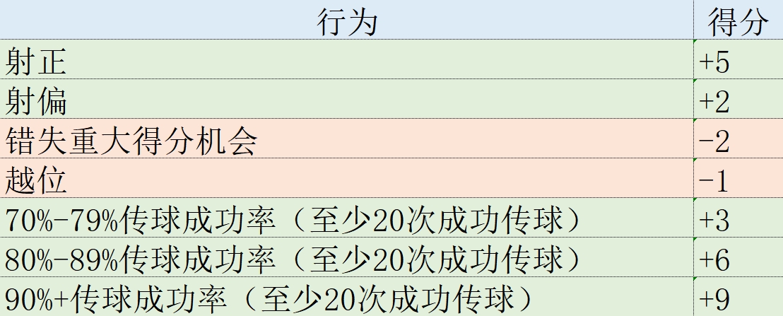 欧冠表现分：凯恩105分领衔拜仁3将进前10 姆巴佩第11亚马尔第26