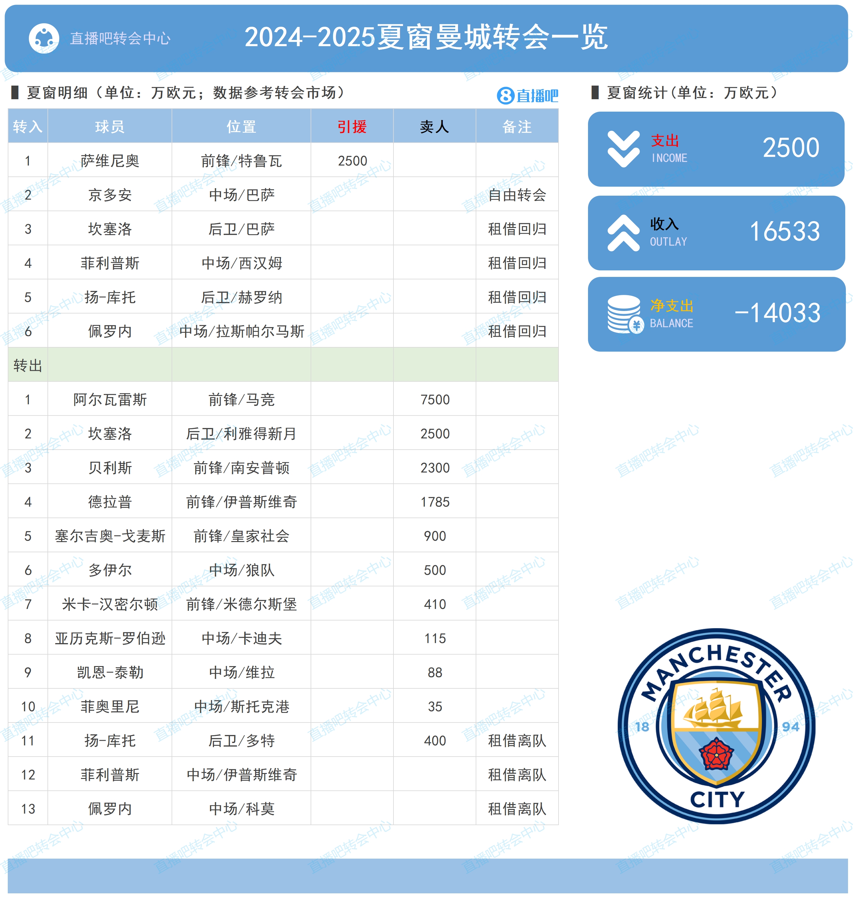 补作业?曼城夏窗仅买1人净赚1.4亿 冬窗大手笔或签3-4人豪掷1.6亿